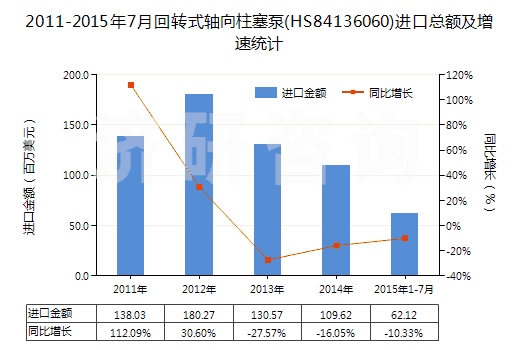 2011-2015年7月回轉(zhuǎn)式軸向柱塞泵(HS84136060)進(jìn)口總額及增速統(tǒng)計(jì)